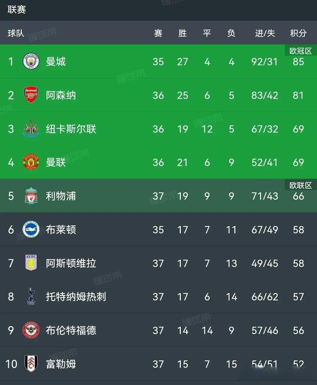 利记-热刺战胜水晶宫，继续领跑积分榜